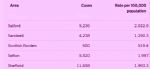 Salford coronavirus cases 15th October